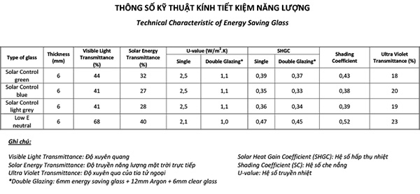 Thông số kỹ thuật của kính TKNL